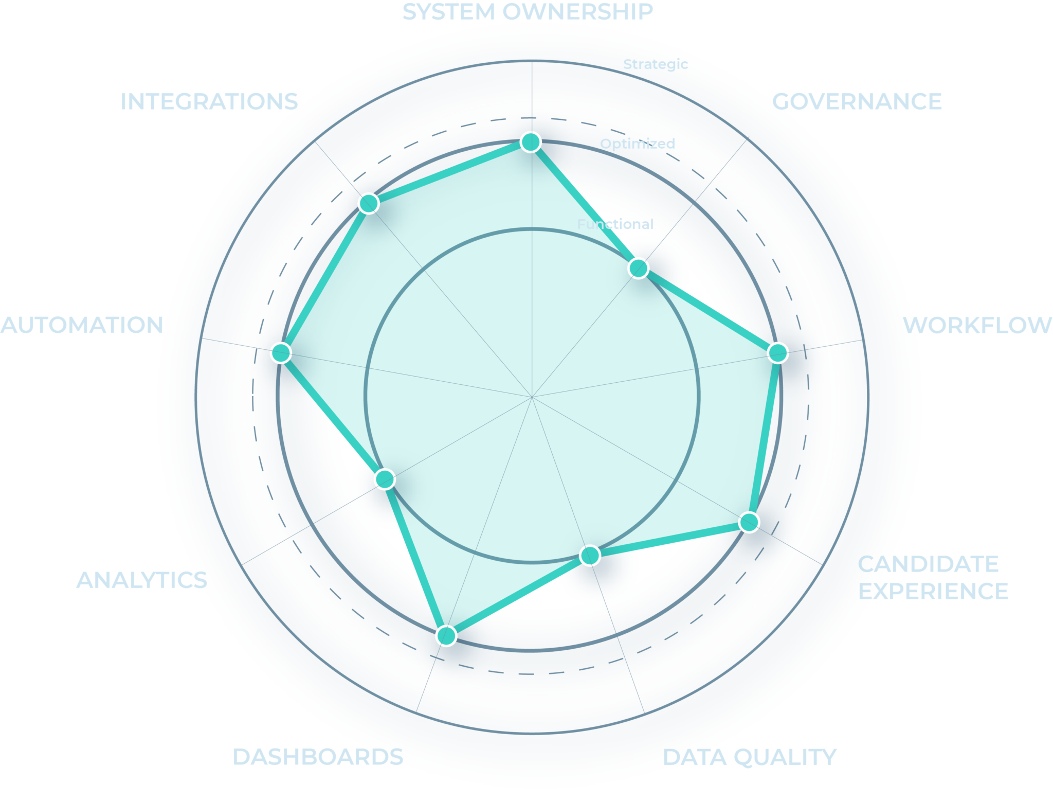 IRD radar chart of HR technology maturity areas