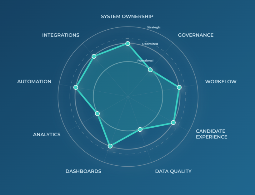 iCIMS maturity assessment radar chart showing capability gaps across configuration, reporting, automation, and optimization
